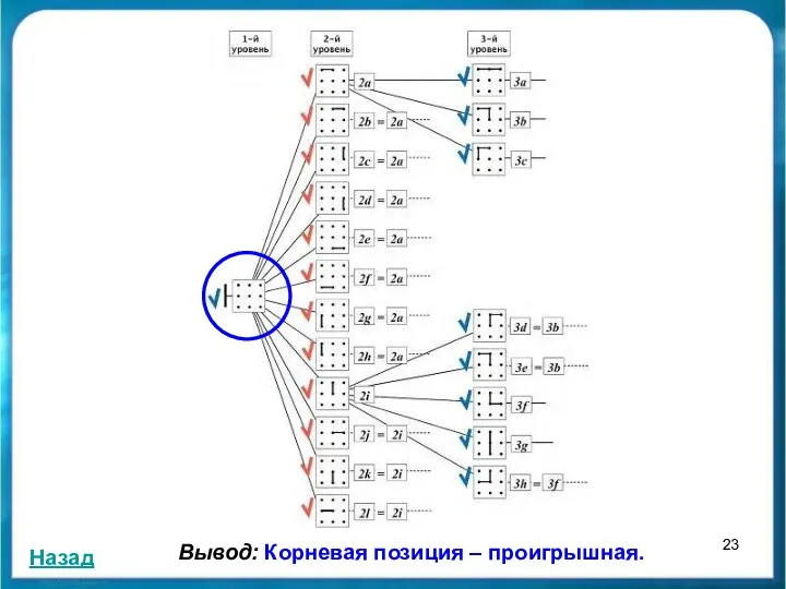 Вывод: Корневая позиция – проигрышная. Назад