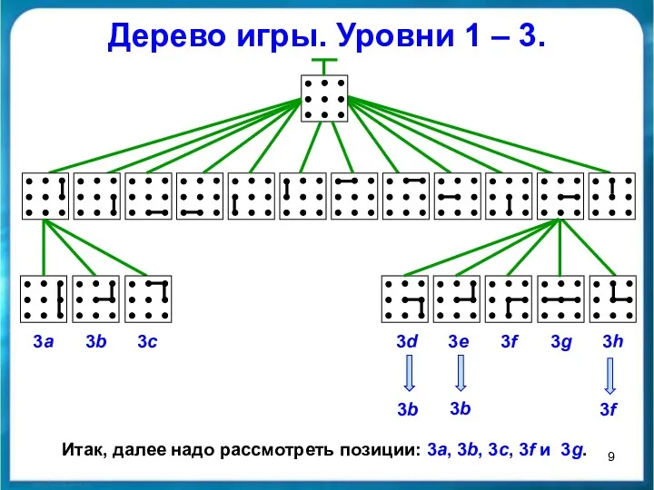 Дерево игры. Уровни 1 – 3. 3a 3b 3c 3d