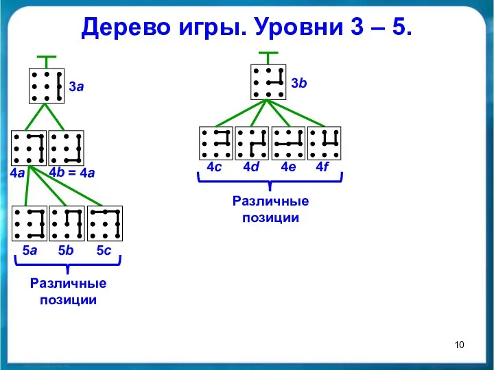 Дерево игры. Уровни 3 – 5. 3a 4a 4b =