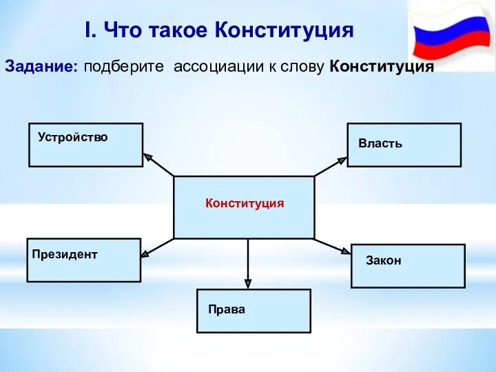 Задание: подберите ассоциации к слову Конституция I. Что такое Конституция Конституция Власть Закон Права Президент Устройство