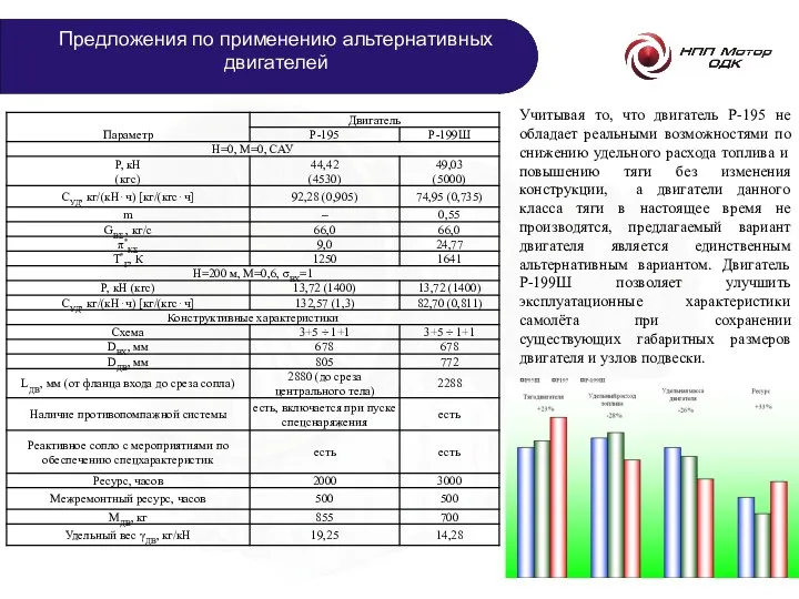 Учитывая то, что двигатель Р-195 не обладает реальными возможностями по