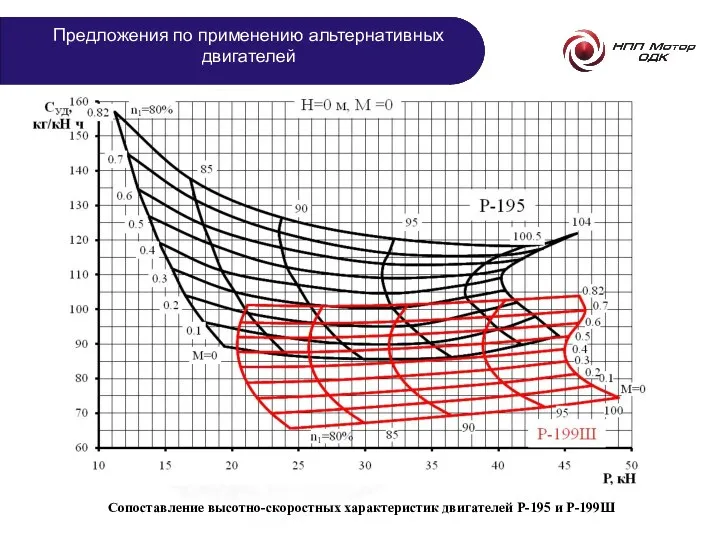 Предложения по применению альтернативных двигателей Сопоставление высотно-скоростных характеристик двигателей Р-195 и Р-199Ш