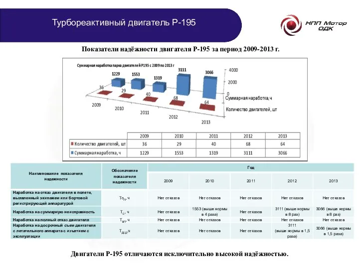 Двигатели Р-195 отличаются исключительно высокой надёжностью. Показатели надёжности двигателя Р-195