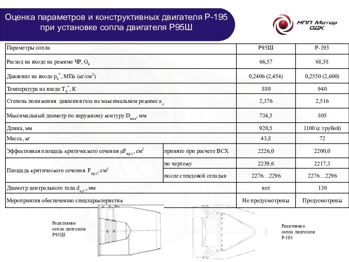 Оценка параметров и конструктивных двигателя Р-195 при установке сопла двигателя