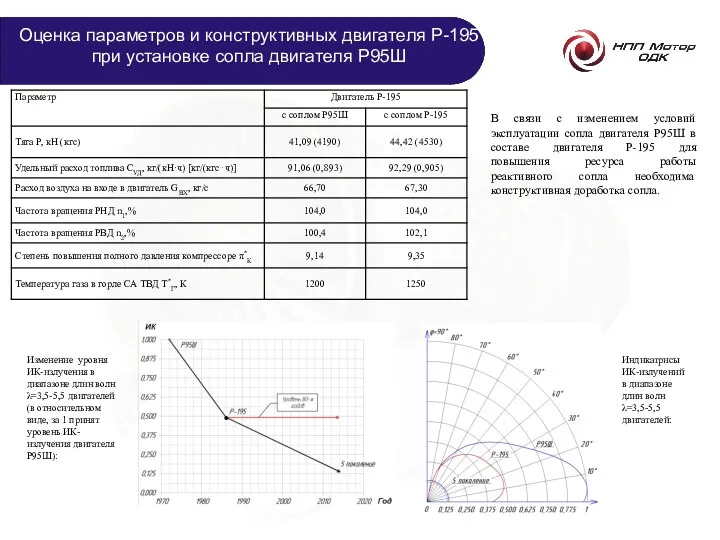 Индикатрисы ИК-излучений в диапазоне длин волн λ=3,5-5,5 двигателей: Оценка параметров