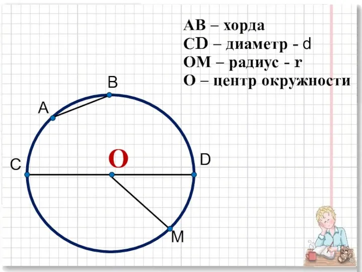 АВ – хорда СD – диаметр - d ОМ –