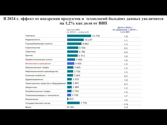 В 2024 г. эффект от внедрения продуктов и технологий больших