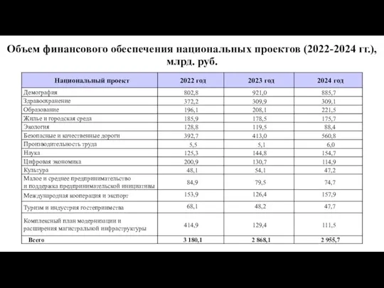 Объем финансового обеспечения национальных проектов (2022-2024 гг.), млрд. руб.