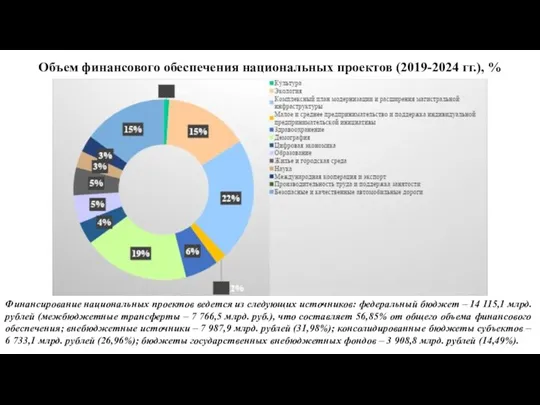 Объем финансового обеспечения национальных проектов (2019-2024 гг.), % Финансирование национальных