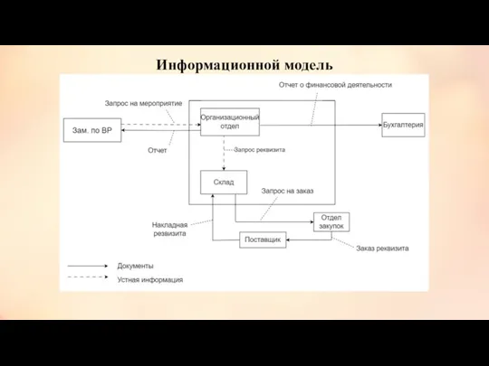 Информационной модель