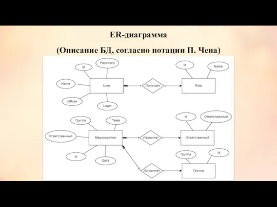 ER-диаграмма (Описание БД, согласно нотации П. Чена)