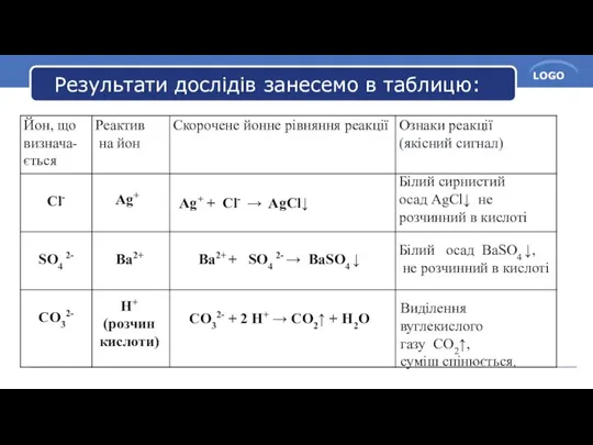 Результати дослідів занесемо в таблицю: Ag+ Ag+ + Cl- →