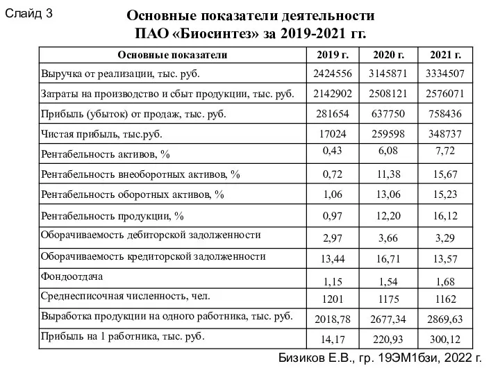 Основные показатели деятельности ПАО «Биосинтез» за 2019-2021 гг. Слайд 3 Бизиков Е.В., гр. 19ЭМ1бзи, 2022 г.