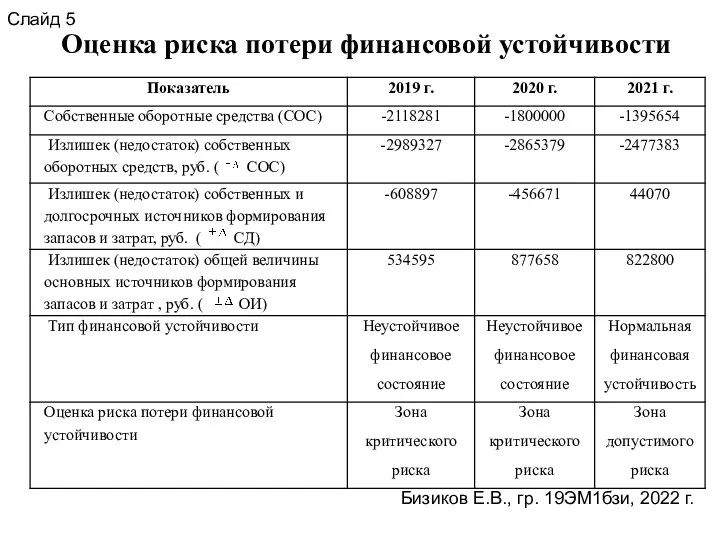 Оценка риска потери финансовой устойчивости Слайд 5 Бизиков Е.В., гр. 19ЭМ1бзи, 2022 г.