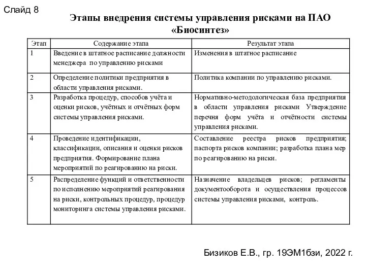 Бизиков Е.В., гр. 19ЭМ1бзи, 2022 г. Слайд 8 Этапы внедрения системы управления рисками на ПАО «Биосинтез»