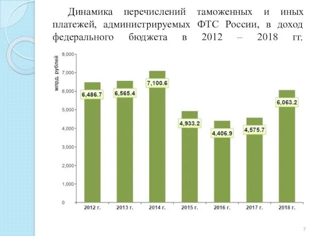 Динамика перечислений таможенных и иных платежей, администрируемых ФТС России, в