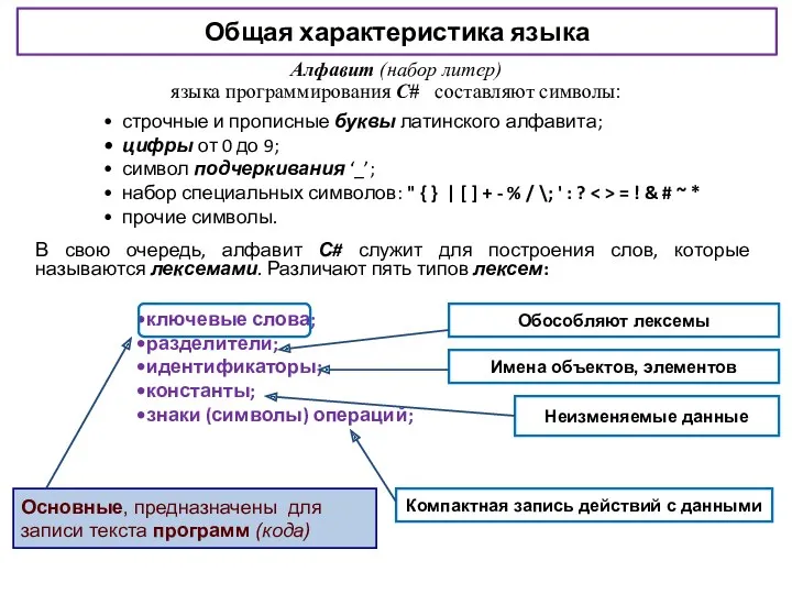 Общая характеристика языка Алфавит (набор литер) языка программирования С# составляют