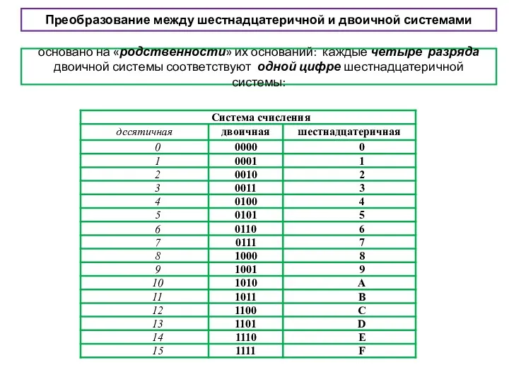 Преобразование между шестнадцатеричной и двоичной системами основано на «родственности» их