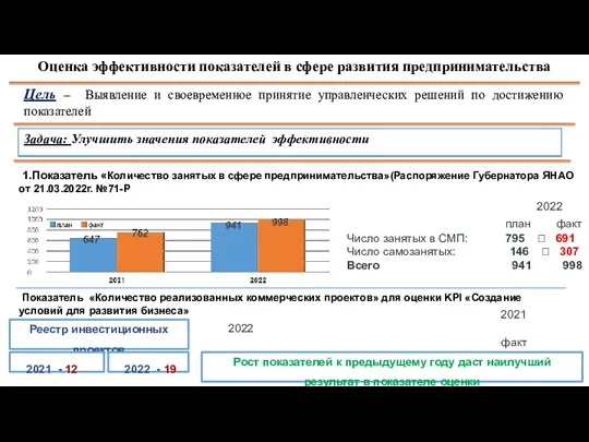 5 1.Показатель «Количество занятых в сфере предпринимательства»(Распоряжение Губернатора ЯНАО от