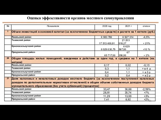 5 Оценка эффективности органов местного самоуправления