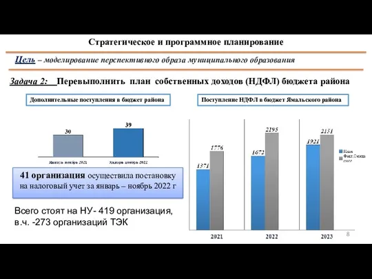 5 Стратегическое и программное планирование Цель – моделирование перспективного образа