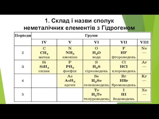 1. Склад і назви сполук неметалічних елементів з Гідрогеном