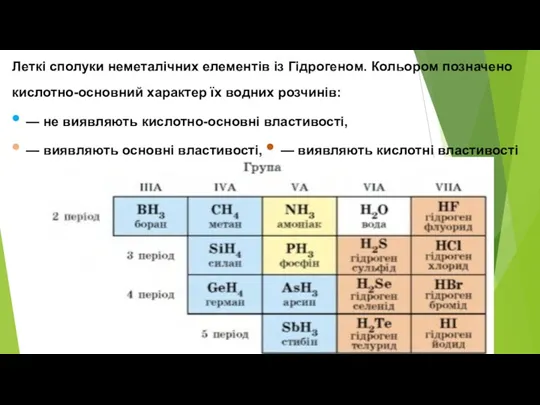 Леткі сполуки неметалічних елементів із Гідрогеном. Кольором позначено кислотно-основний характер