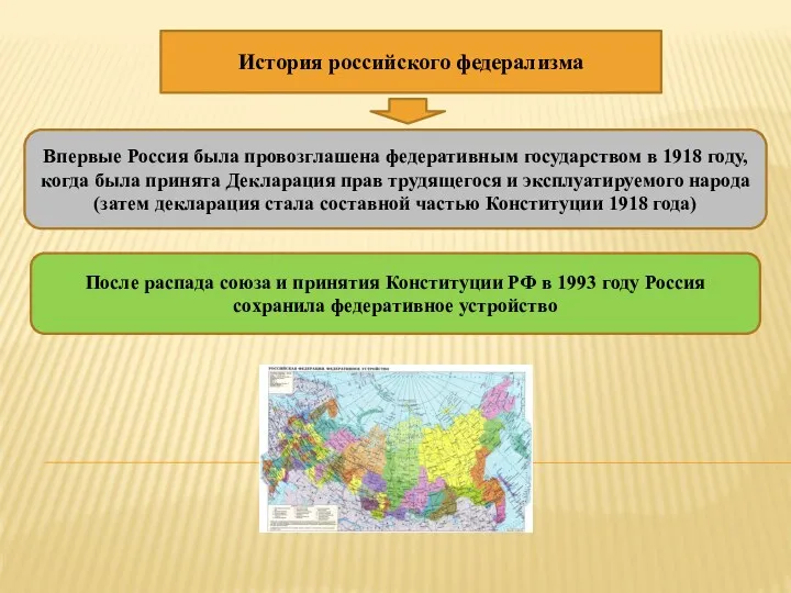 История российского федерализма Впервые Россия была провозглашена федеративным государством в