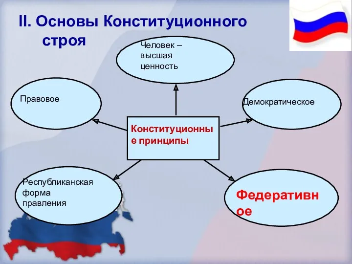 II. Основы Конституционного строя Конституционные принципы Демократическое Человек – высшая ценность Правовое Республиканская форма правления Федеративное