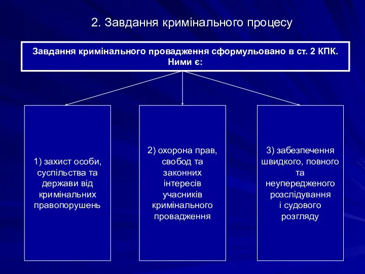 2. Завдання кримінального процесу Завдання кримінального провадження сформульовано в ст. 2 КПК. Ними