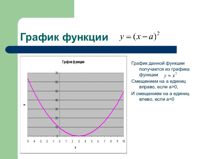 График функции График данной функции получается из графика функции Смещением на а единиц