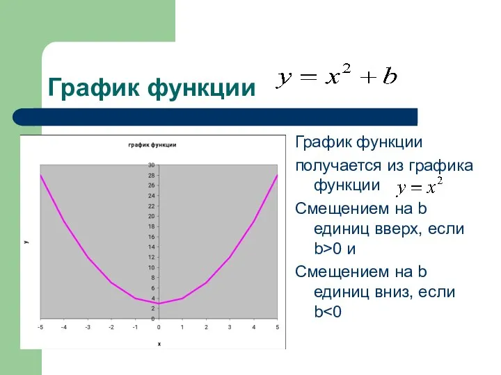График функции График функции получается из графика функции Смещением на b единиц вверх,