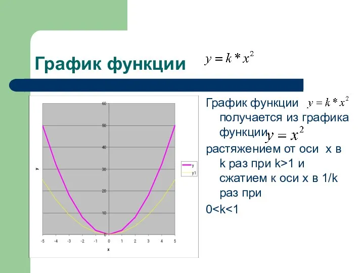 График функции График функции получается из графика функции растяжением от оси х в