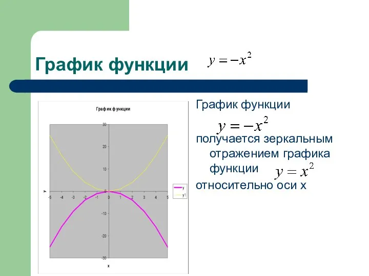 График функции График функции получается зеркальным отражением графика функции относительно оси х