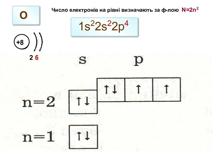 1s22s22p4 О 2 6 Число електронів на рівні визначають за ф-лою N=2n2