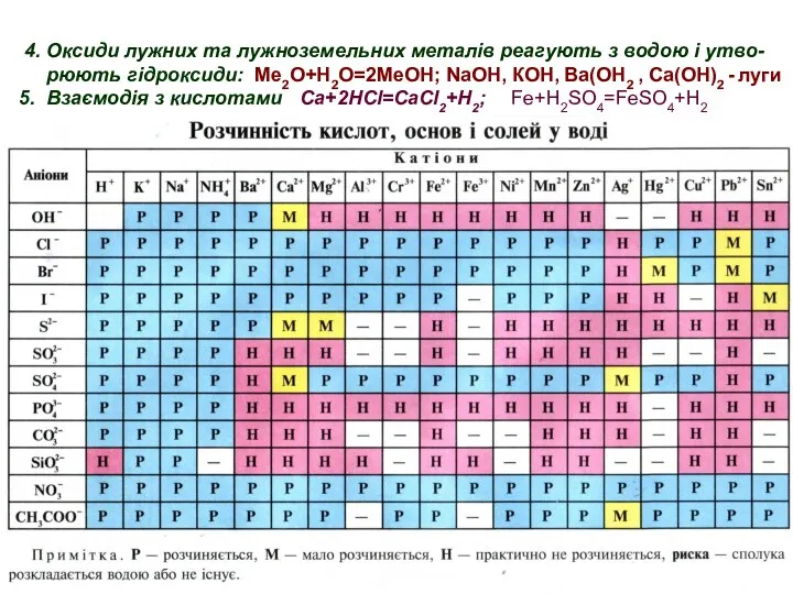 4. Оксиди лужних та лужноземельних металів реагують з водою і