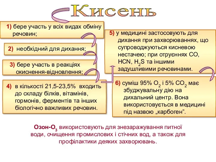 Кисень 1) бере участь у всіх видах обміну речовин; 2)