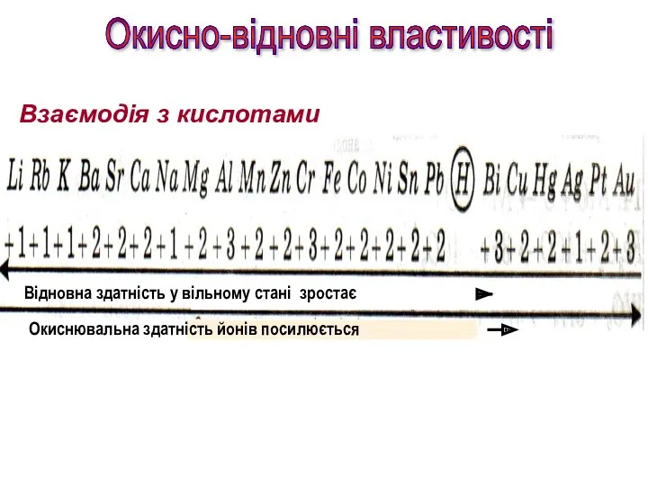 Взаємодія з кислотами Окисно-відновні властивості Окиснювальна здатність йонів посилюється Відновна здатність у вільному стані зростає