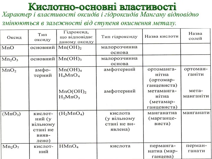 Характер і властивості оксидів і гідроксидів Мангану відповідно змінюються в