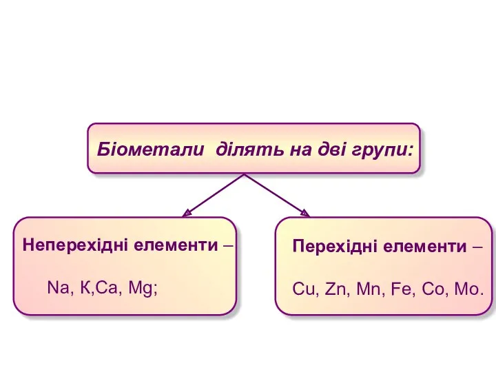 Біометали ділять на дві групи: Неперехідні елементи – Na, К,Ca,