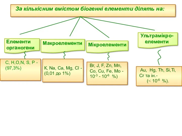 За кількісним вмістом біогенні елементи ділять на: