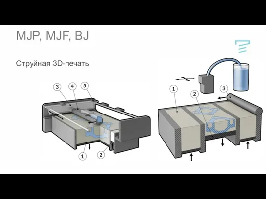 MJP, MJF, BJ Струйная 3D-печать