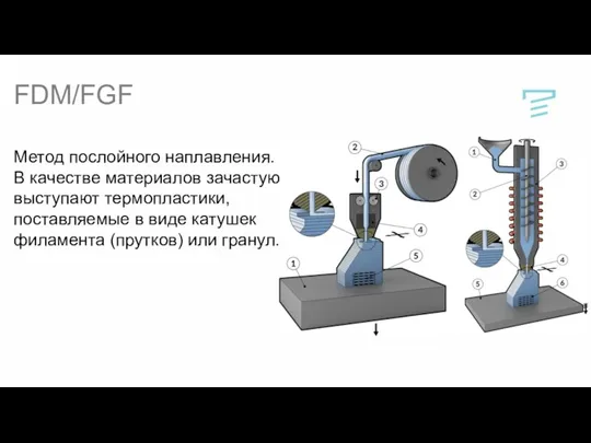 FDM/FGF Метод послойного наплавления. В качестве материалов зачастую выступают термопластики,