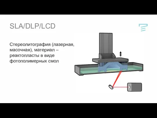 SLA/DLP/LCD Стереолитография (лазерная, масочная), материал – реактопласты в виде фотополимерных смол