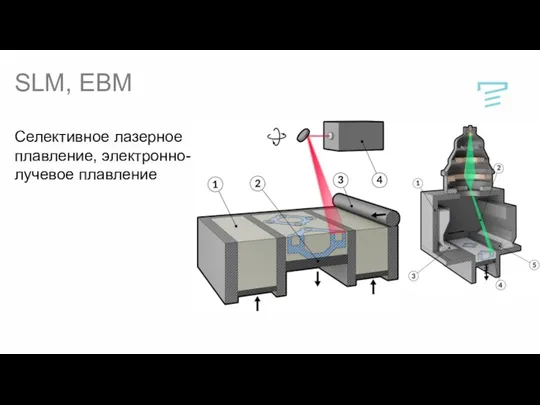 SLM, EBM Селективное лазерное плавление, электронно- лучевое плавление