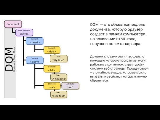 DOM — это объектная модель документа, которую браузер создает в