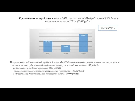 Среднемесячная заработная плата за 2022 года составила 35144 руб., что