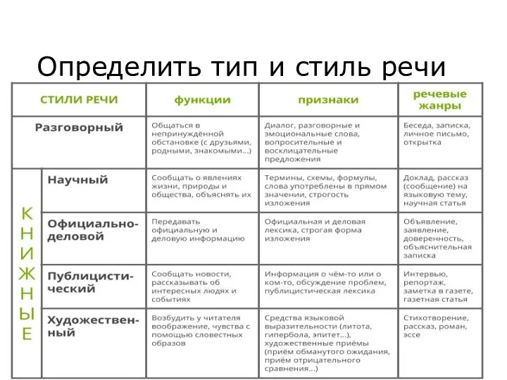 Определить тип и стиль речи