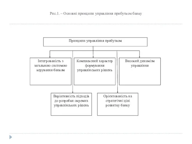 Рис.1. – Основні принципи управління прибутком банку