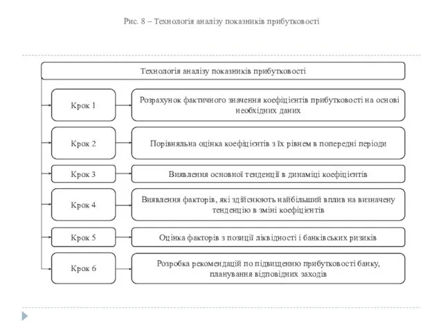 Рис. 8 – Технологія аналізу показників прибутковості